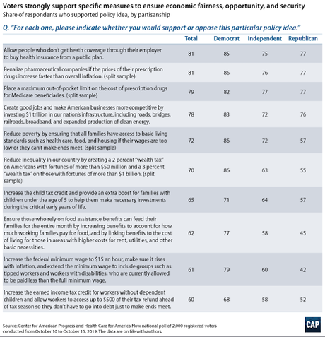 Is The Economy Better?  A Lot Of Voters Say No!