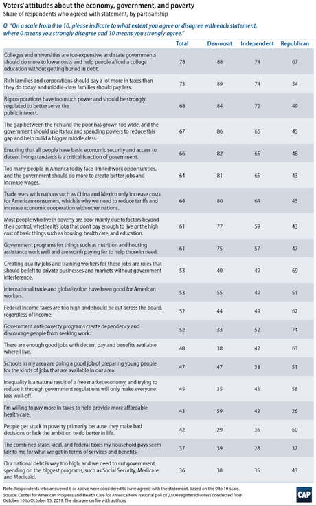 Is The Economy Better?  A Lot Of Voters Say No!