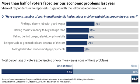 Is The Economy Better?  A Lot Of Voters Say No!