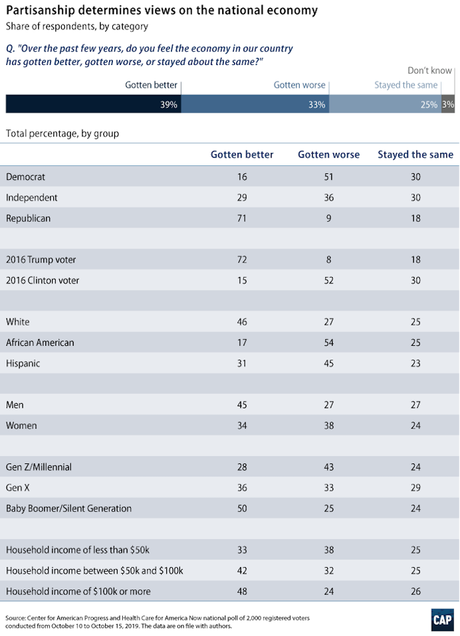 Is The Economy Better?  A Lot Of Voters Say No!