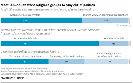 Most Americans Want Religion To Stay Out Of Politics