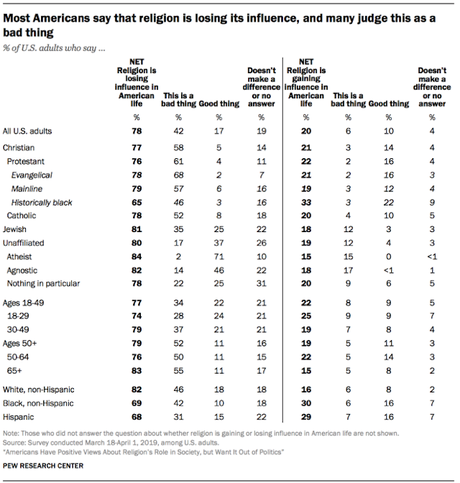 Most Americans Want Religion To Stay Out Of Politics