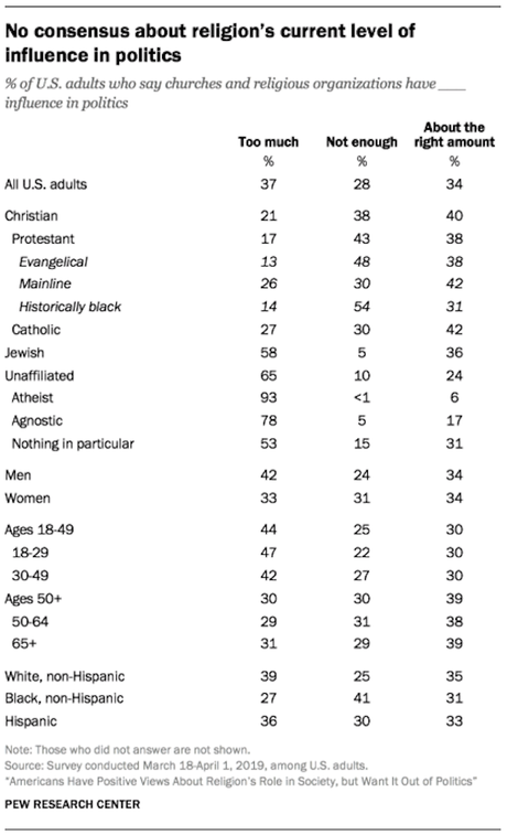 Most Americans Want Religion To Stay Out Of Politics