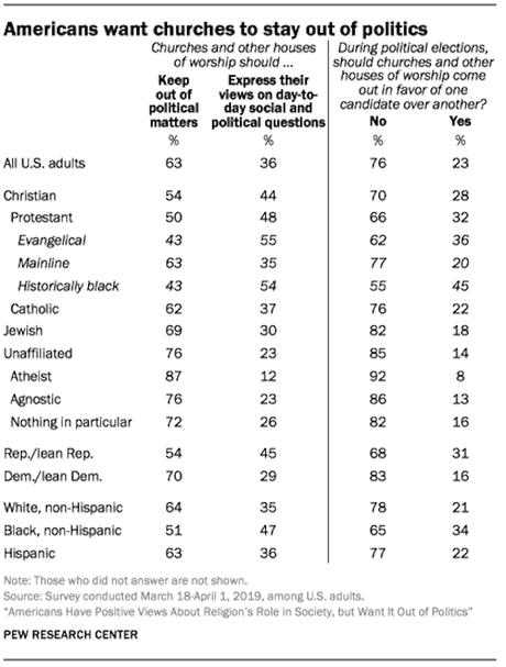 Most Americans Want Religion To Stay Out Of Politics