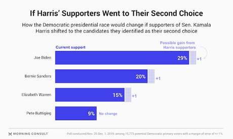 Will The Exit Of Harris Change The Democratic Race?