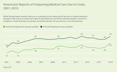 One Third Put Off Medical Treatment Because Of Cost