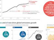 Global Emissions Rose Again 2019