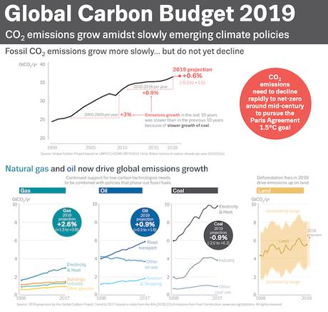 Global CO2 Emissions Rose Again In 2019