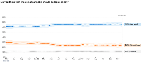 Americans Overwhelmingly Want Marijuana Legalized