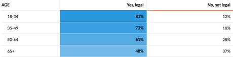 Americans Overwhelmingly Want Marijuana Legalized