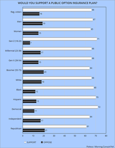 Most Popular Insurance Reform Plan Is A Public Option