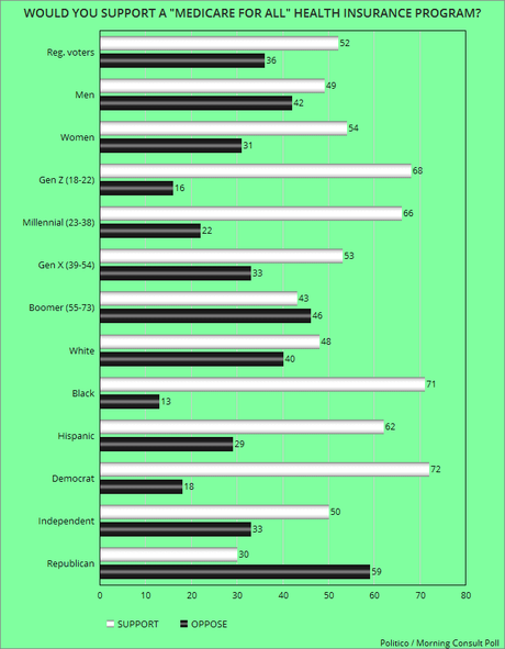 Most Popular Insurance Reform Plan Is A Public Option