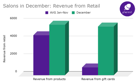 Data Shows Retail Is The Main Driver Of Salons’ December Revenue