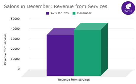 Data Shows Retail Is The Main Driver Of Salons’ December Revenue