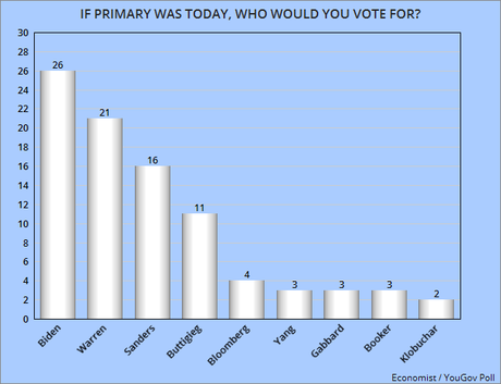 Two New Polls On The Democratic Presidential Race