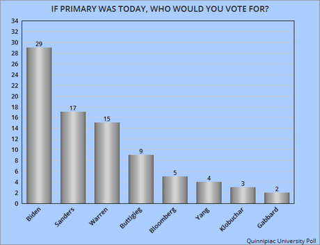 Two New Polls On The Democratic Presidential Race