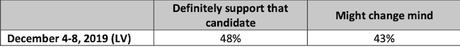 Biden Has Big Lead In Texas - California In A 3-Way Tie