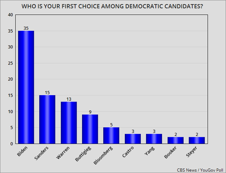 Biden Has Big Lead In Texas - California In A 3-Way Tie