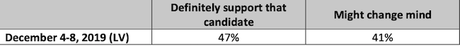 Biden Has Big Lead In Texas - California In A 3-Way Tie