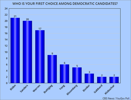 Biden Has Big Lead In Texas - California In A 3-Way Tie