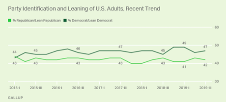 Democrats Outnumber Republicans By 5 Points In U.S.