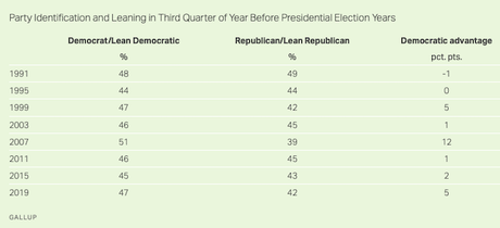 Democrats Outnumber Republicans By 5 Points In U.S.