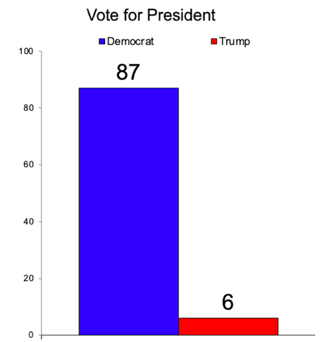 Poll Shows Black Voters Oppose Trump - Support Biden