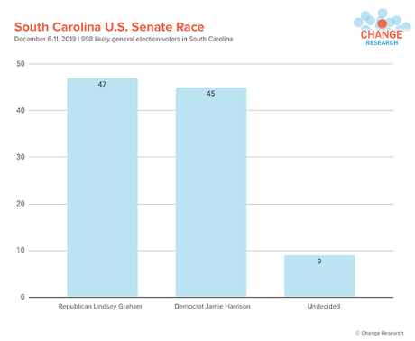 Poll Shows Lindsey Graham Could Lose His Senate Seat