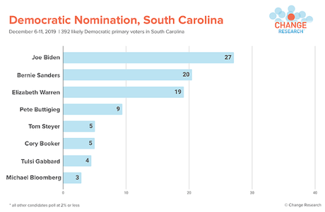 Poll Shows Lindsey Graham Could Lose His Senate Seat