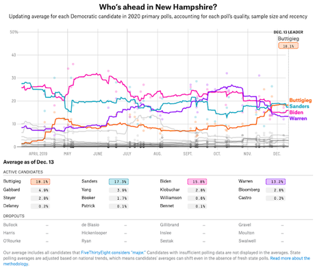 Average Of Polls In The Democratic Nomination Race