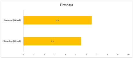 Avocado Green Mattress Reviews – A Nontoxic Natural Mattress avocado mattress firmness