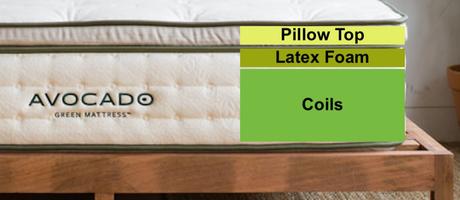 Avocado Green Mattress Reviews – A Nontoxic Natural Mattress Avocado-Green-Mattress-Construction-Coils-Latex