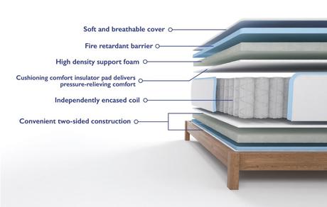 Zinus vs Lucid vs Signature Sleep Mattress signature sleep mattress