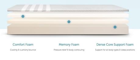 Casper vs. Leesa vs. Purple vs. GhostBed Leesa-Mattress-Construction-explained-e1535052892897