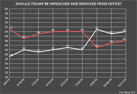 Fox Poll Shows Half Of Voters Want Trump Removed