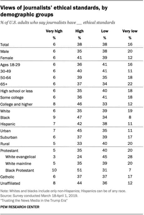 Views On Ethics/Purpose Of News Differs By Party