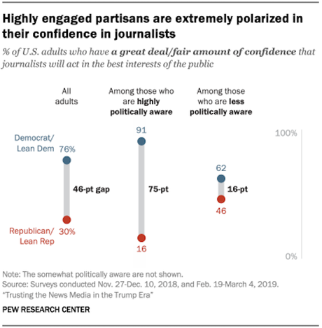 Views On Ethics/Purpose Of News Differs By Party