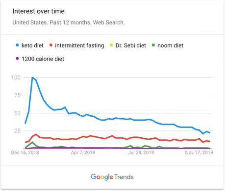 Intermittent fasting is the top diet trending on Google this year