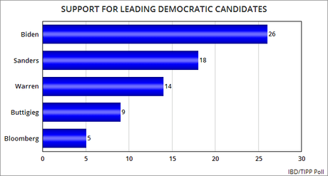 Two New Polls Released On Democratic Race