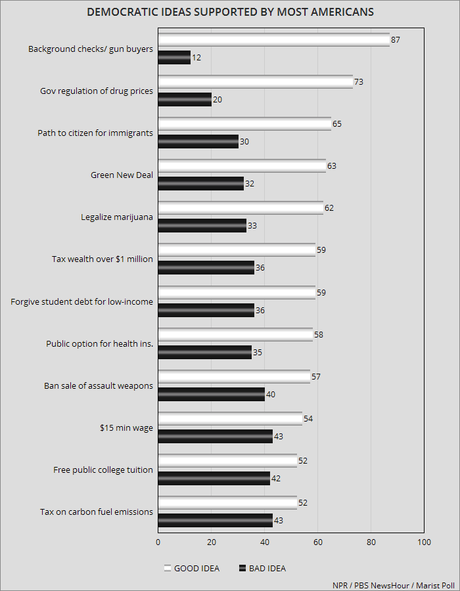 Public Supports The Ideas Of The Democratic Candidates