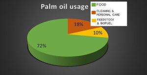 What Is Palm Oil