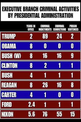 Let's Compare Presidential Administrations, Shall We?