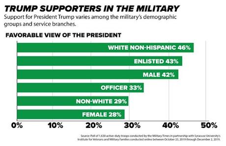 Trump Is Losing Support From Members Of Our Military