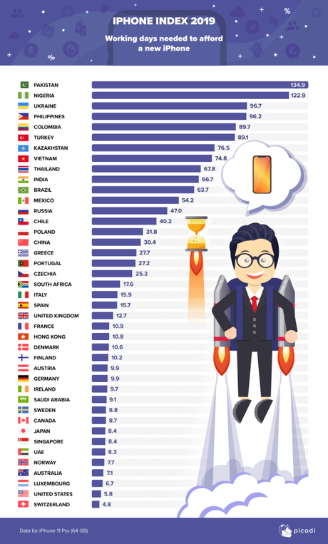iPhone 11: See Number Of Working Days It Takes Average Nigerian Salary Earner To Afford Phone