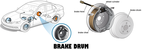 Misalignment between rear shoes and drum