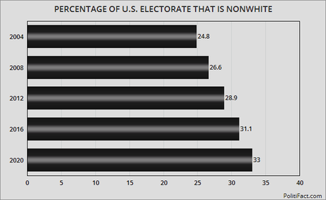 Percentage Of The Nonwhite Electorate In U.S. Is Growing