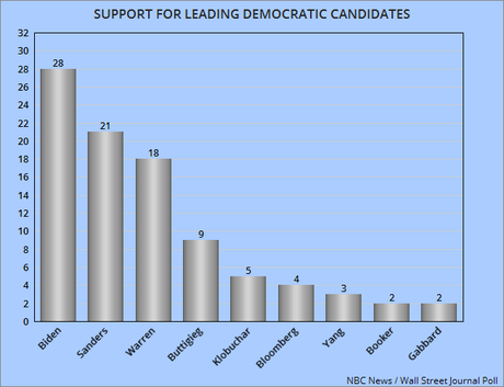 Two New Polls On Support For Democratic Candidates