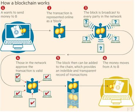 How Blockchain Technology Can Be Dis / Advantageous