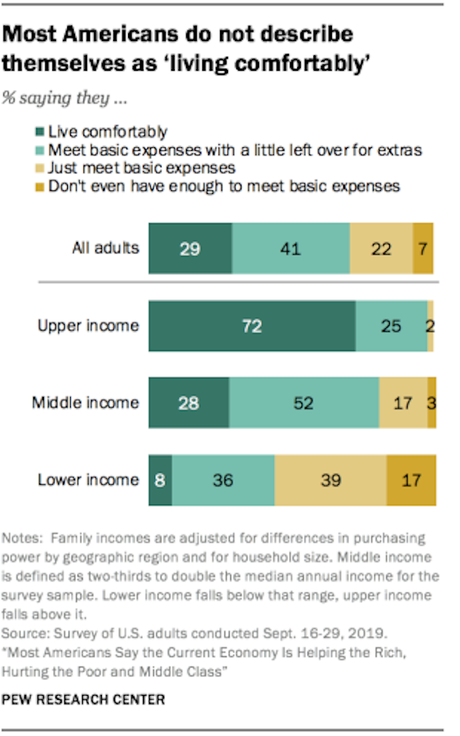 The Economy Is Not So Great For Many Americans