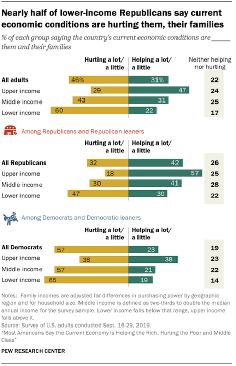 The Economy Is Not So Great For Many Americans